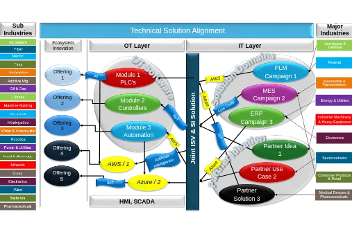 Technical Solution Alignment through Partnering | DANDE Consulting