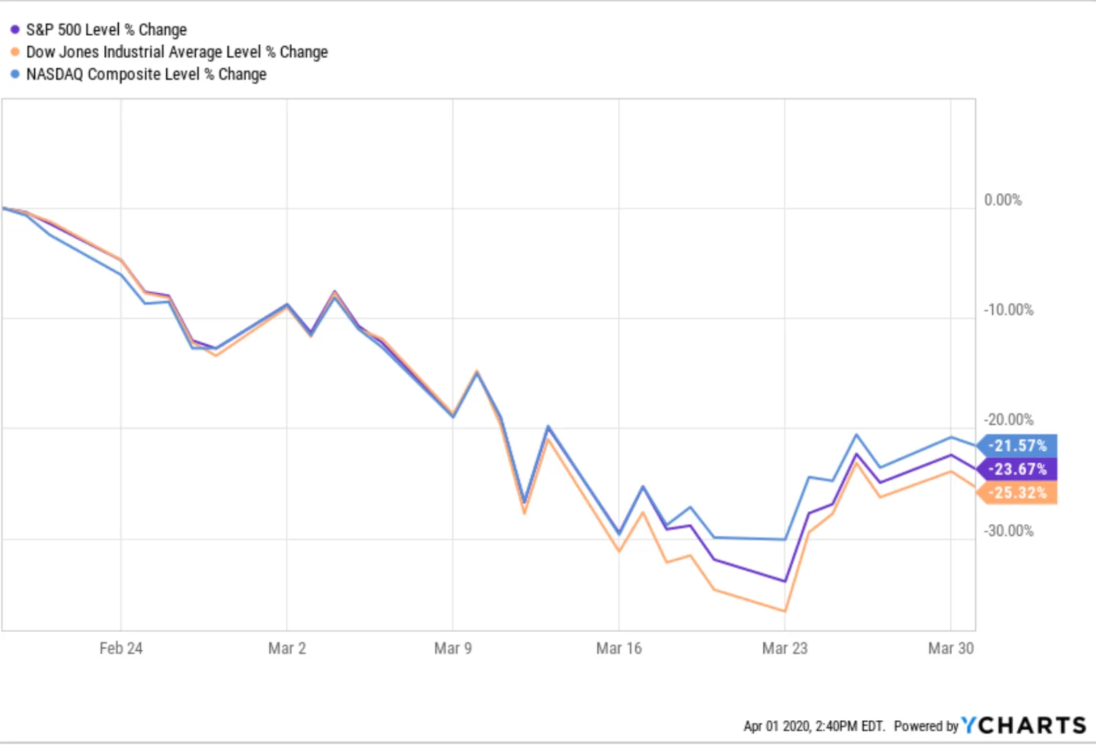 Market Decline From Top