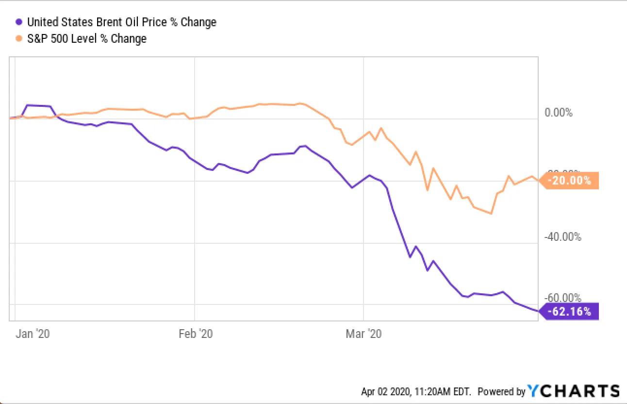 Oil vs S&P 500